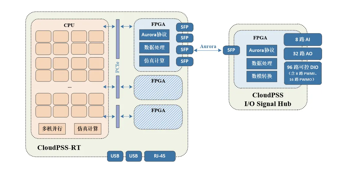 CloudPSS-RT 硬件在环仿真应用 CloudPSS-RT 硬件在环仿真应用