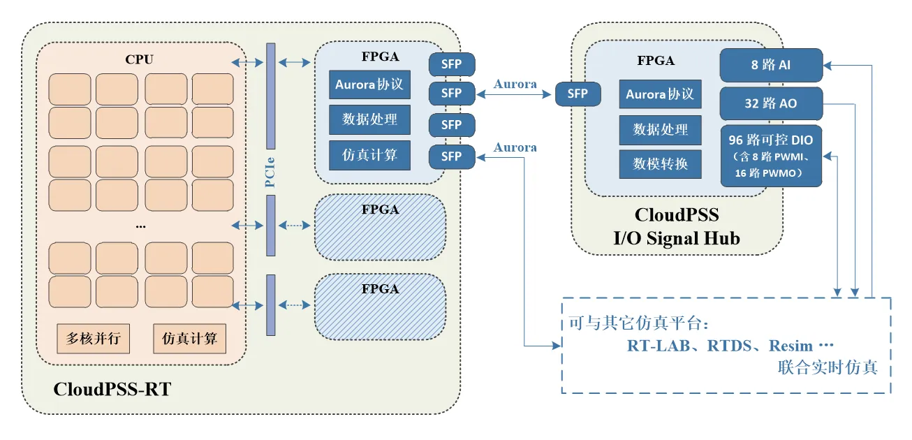 CloudPSS-RT 联合实时仿真应用 CloudPSS-RT 联合实时仿真应用