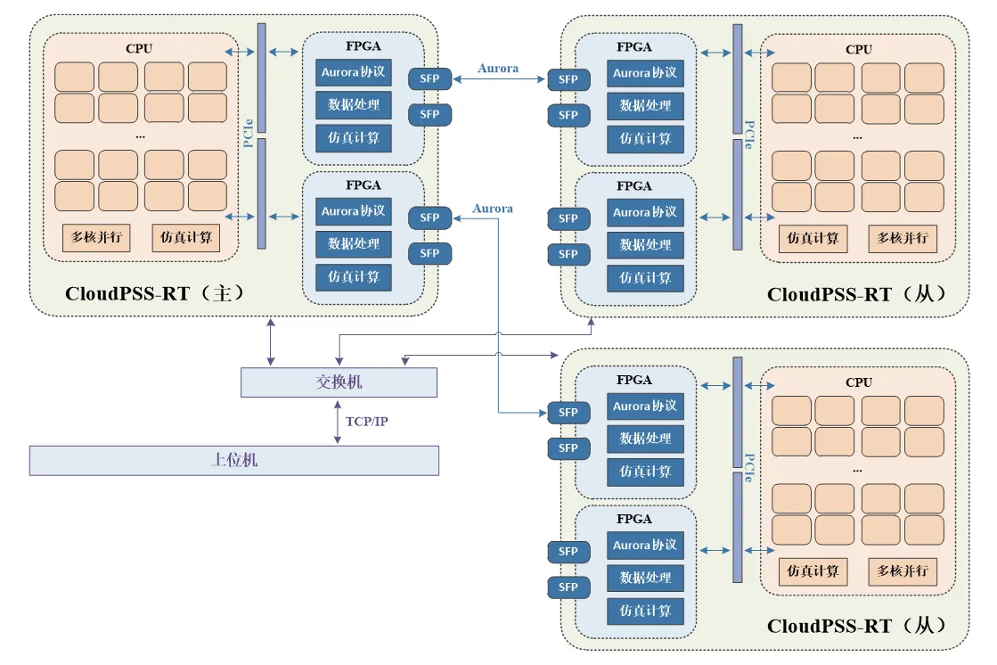 CloudPSS-RT 多机实时仿真应用 CloudPSS-RT 多机实时仿真应用