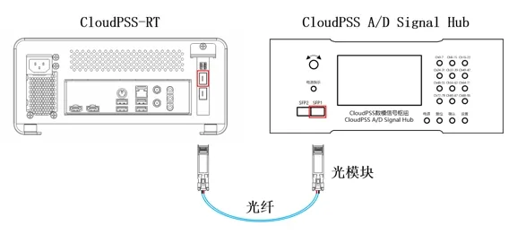 CloudPSS-RT 与 Signal Hub 连线示意图