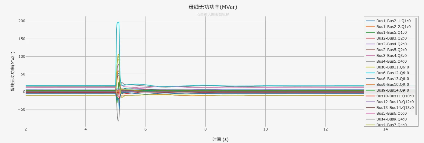 无功分布波形图 IEEE14节点系统故障仿真无功分布波形图
