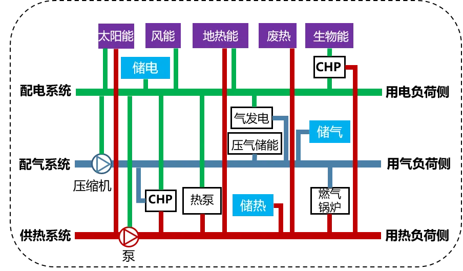 综合能源系统示意图