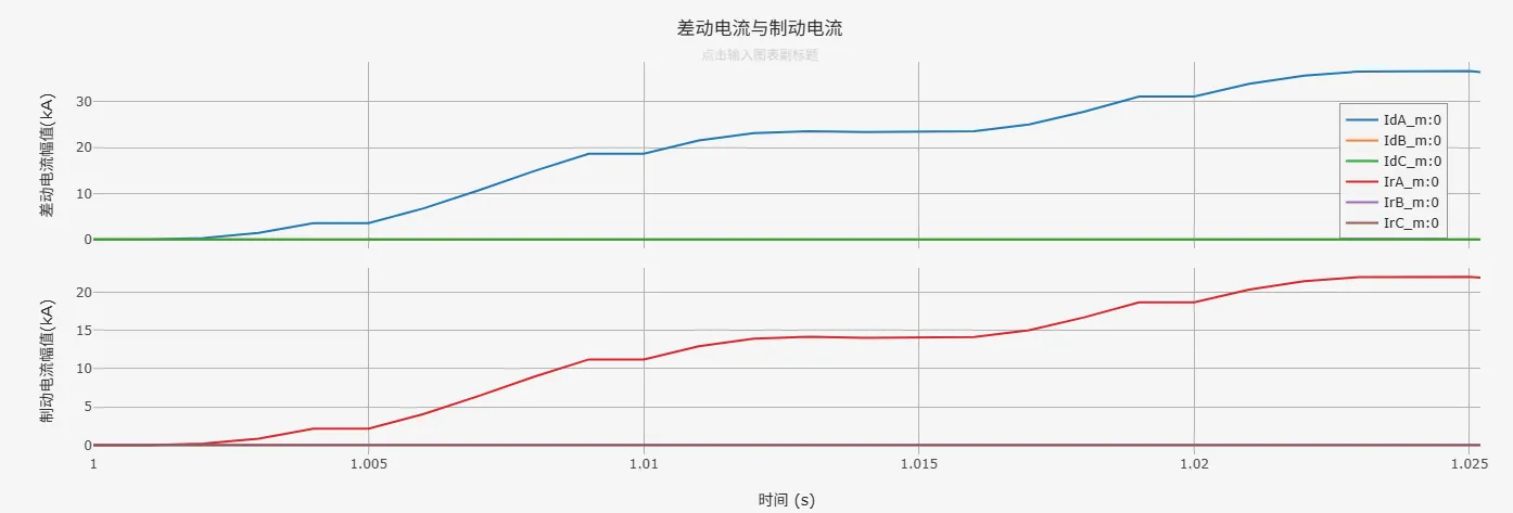 差动电流与制动电流
