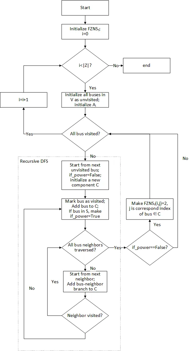 节点状态评估算法流程图