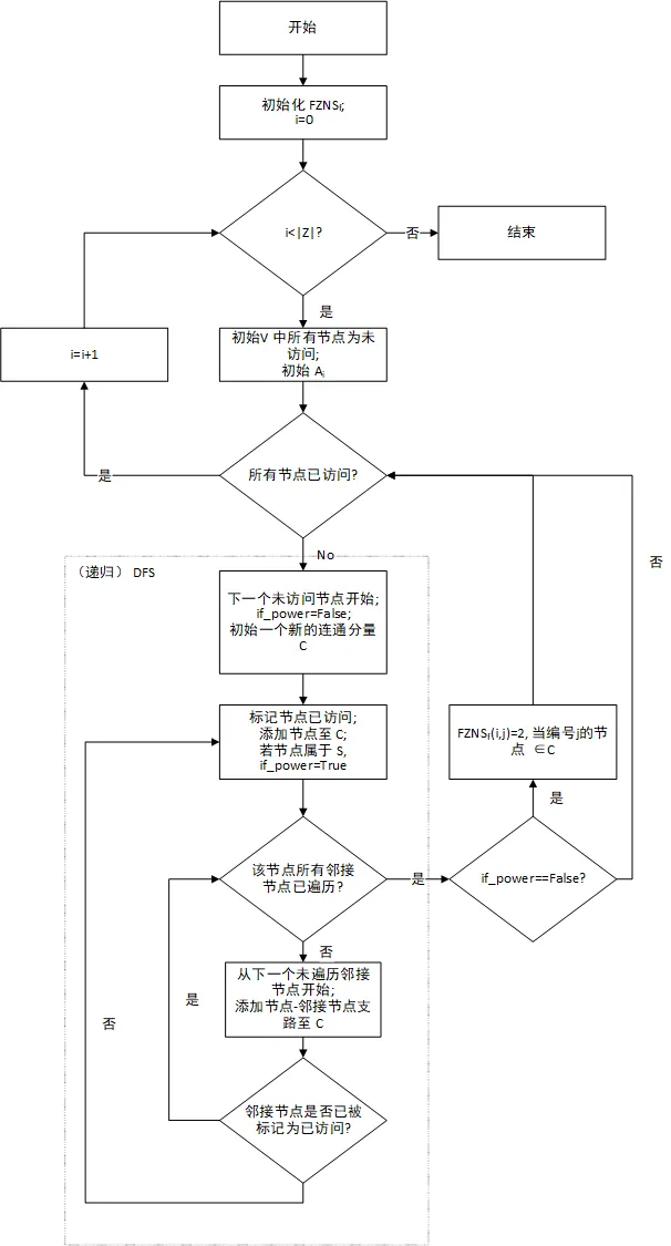 节点状态评估算法流程图
