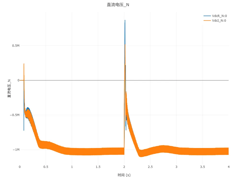 暂态计算结果-N极直流电压