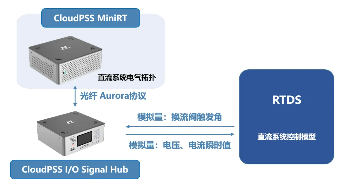 联合实时仿真平台结构示意图 联合实时仿真平台结构示意图