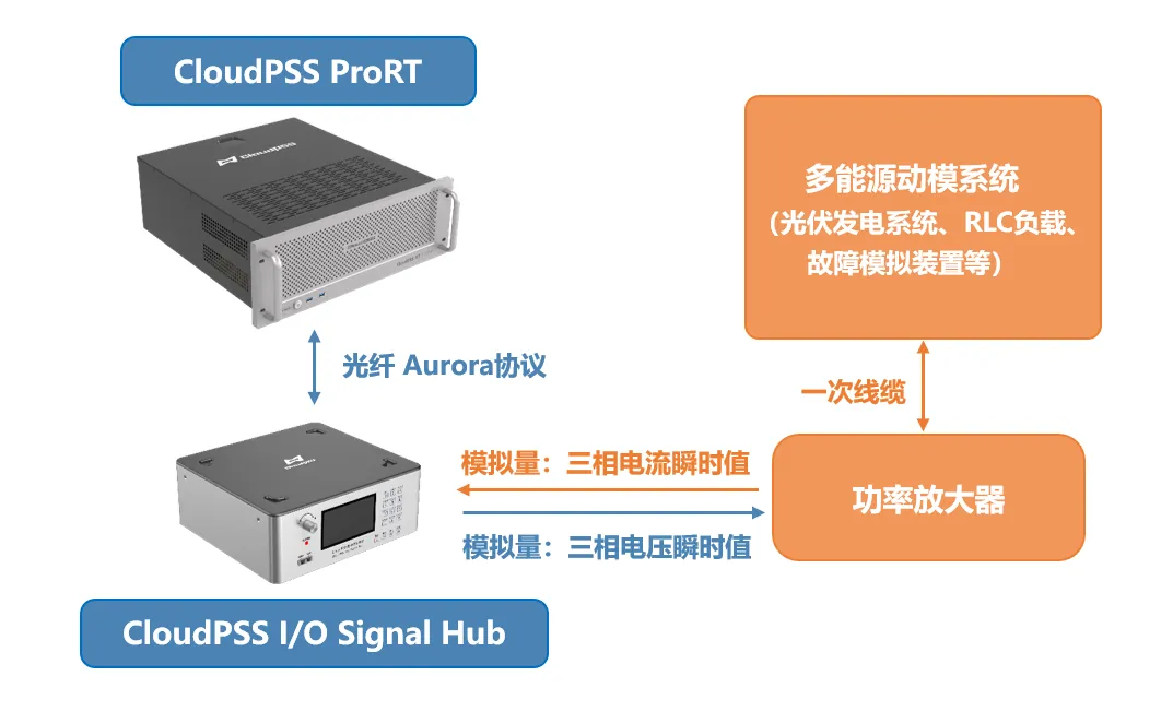 功率硬件在环仿真平台结构 功率硬件在环仿真平台结构