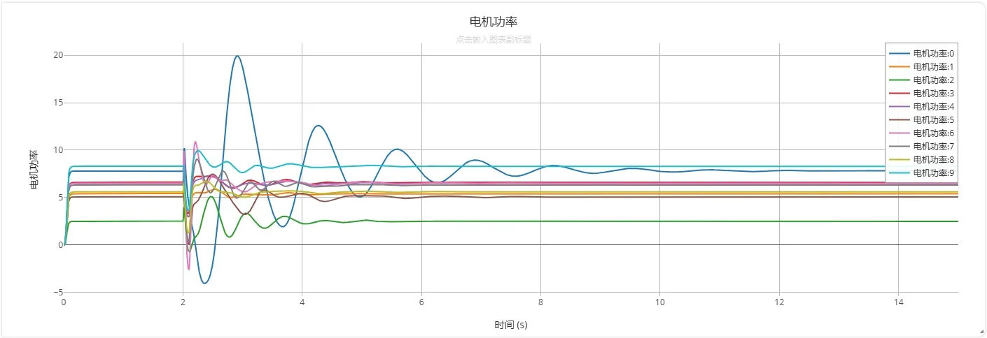 电机功率输出结果