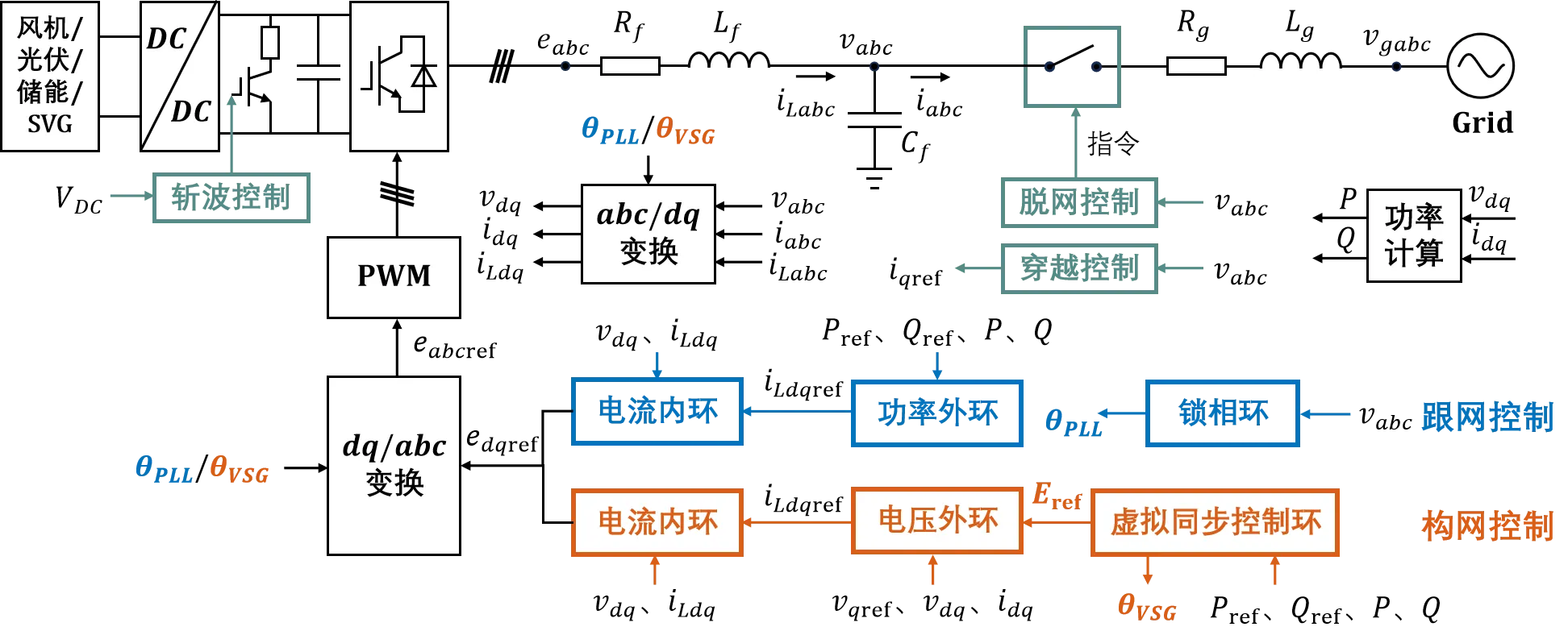 跟网/构网型变流器并网系统整体架构示意图 跟网/构网型变流器并网系统整体架构示意图