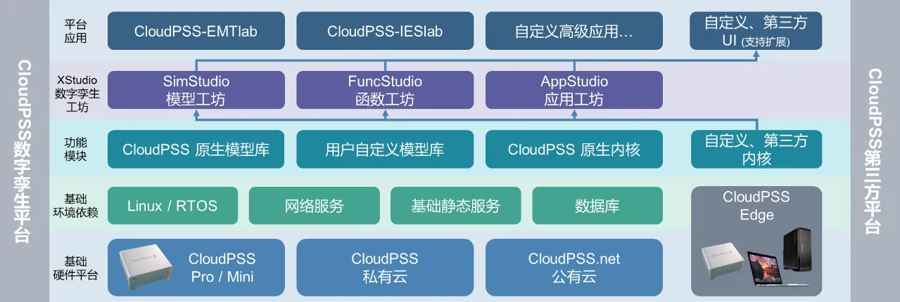 云边融合的数字孪生应用体系