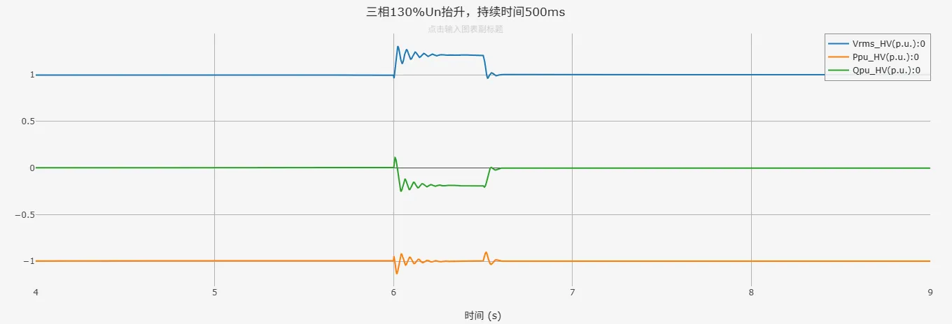 三相130%Un抬升仿真结果