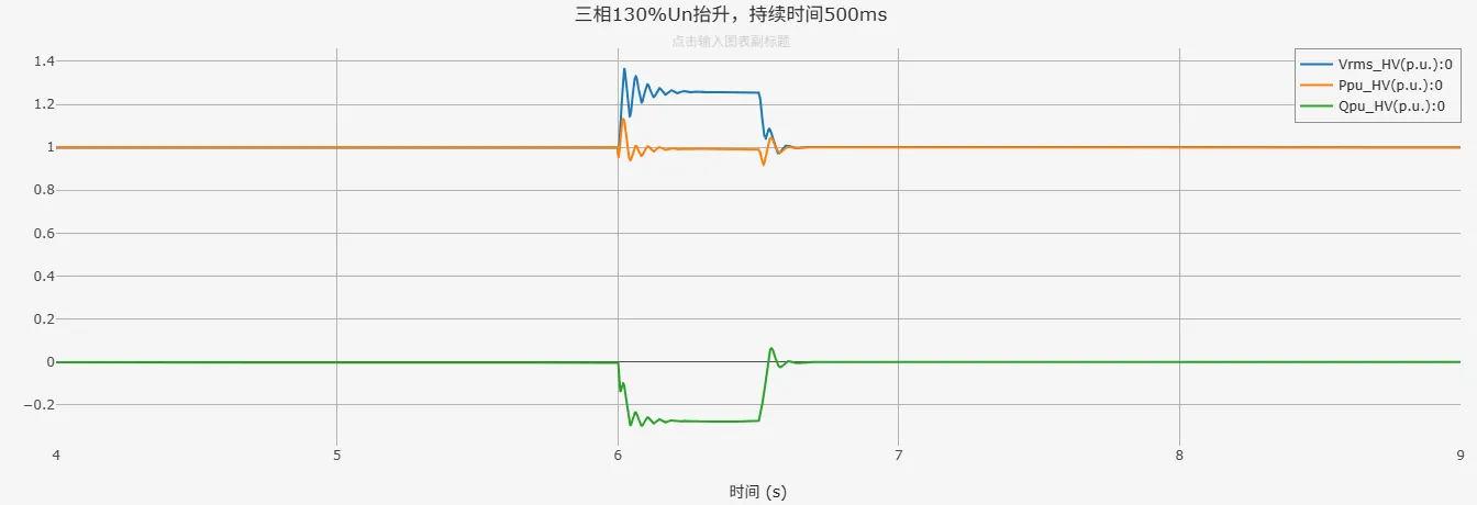 三相130%Un抬升仿真结果
