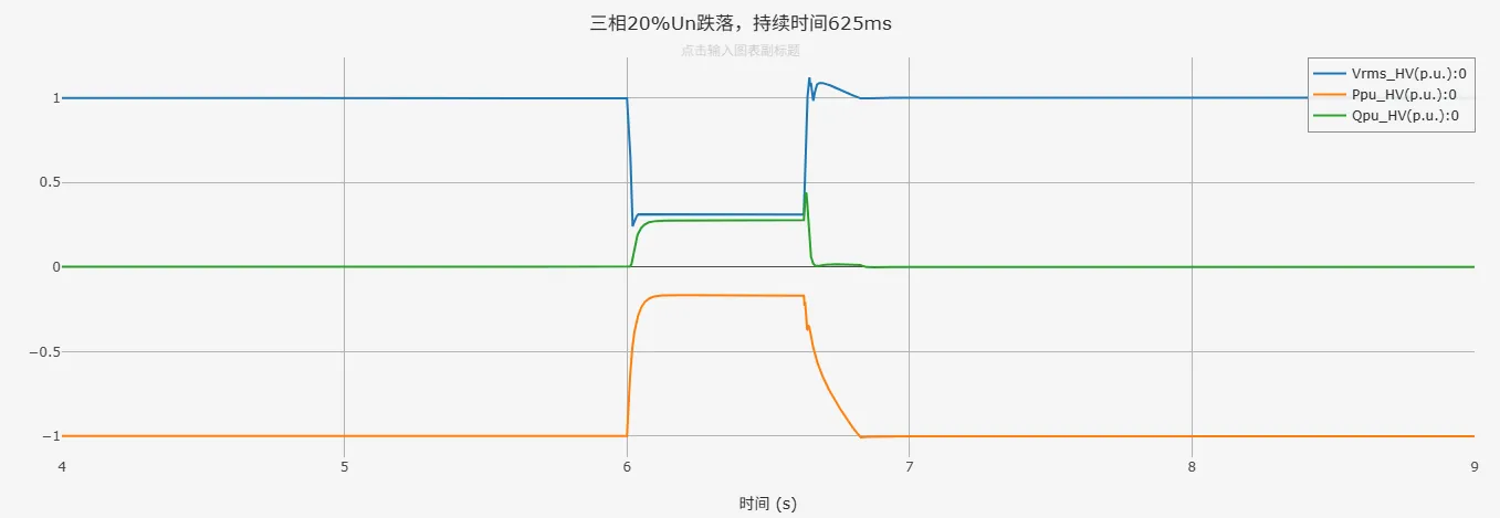 三相20%Un跌落仿真结果