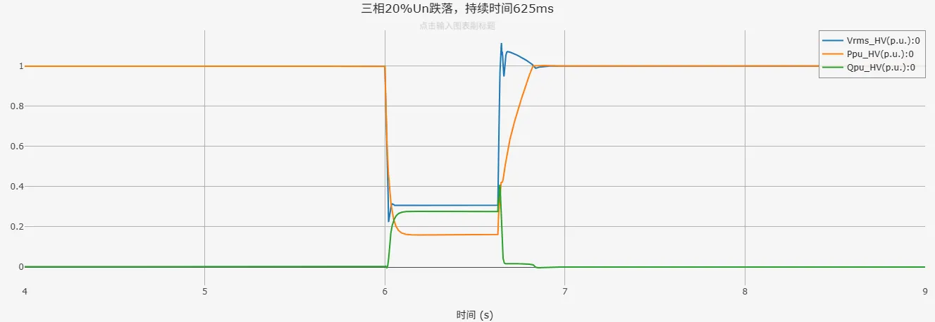三相20%Un跌落仿真结果