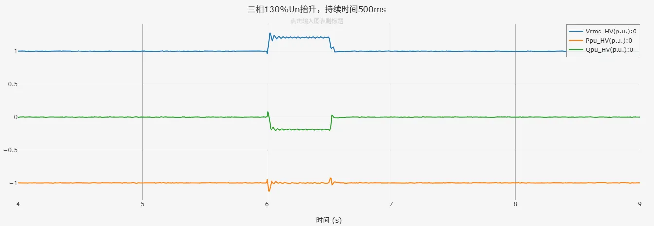 三相130%Un抬升仿真结果