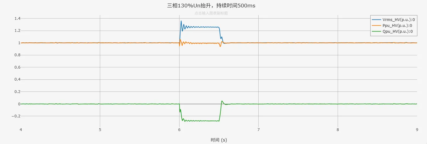 三相130%Un抬升仿真结果