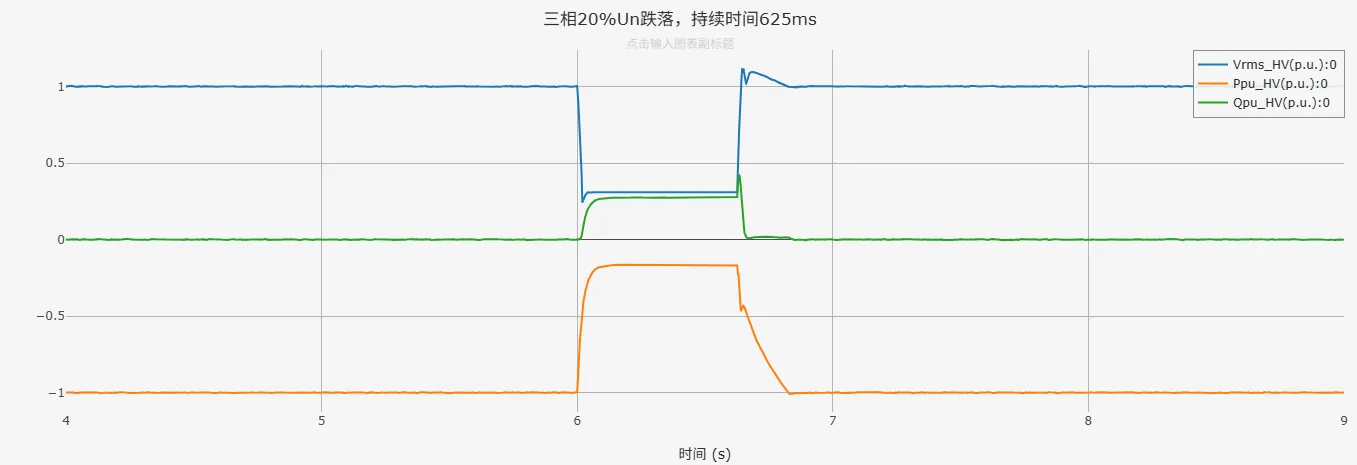 三相20%Un跌落仿真结果