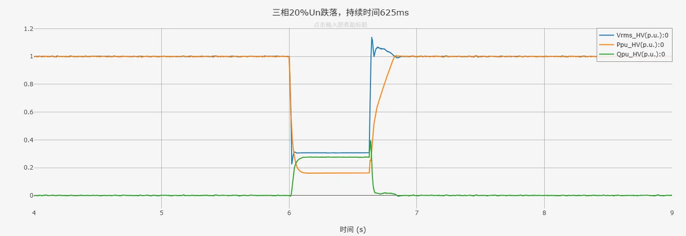 三相20%Un跌落仿真结果