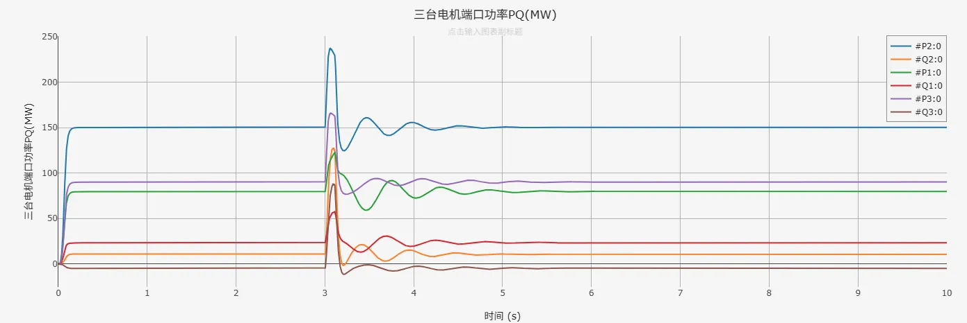 WSCC3机9节点系统电机功率运行结果图 WSCC3机9节点系统电机功率运行结果图