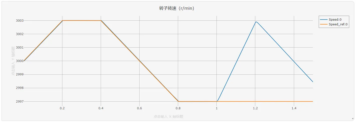 转子速度