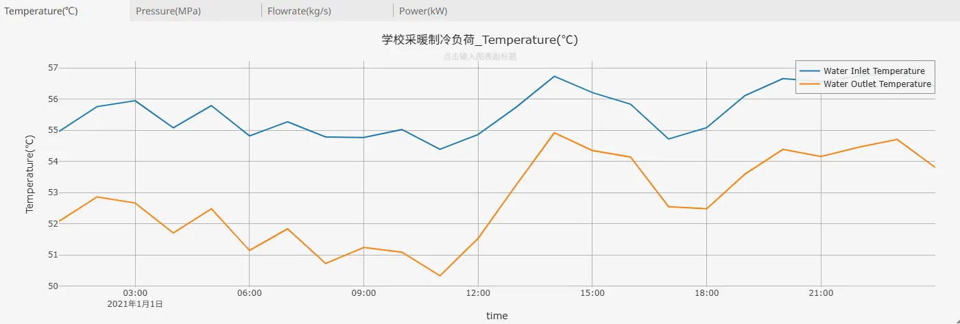 供水温度的波动情况 供水温度的波动情况