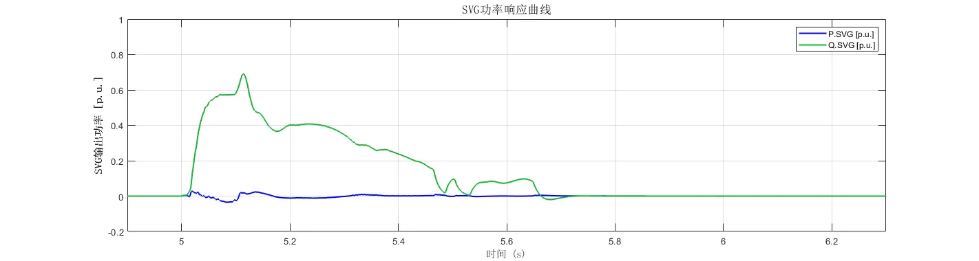 SVG输出功率仿真结果
