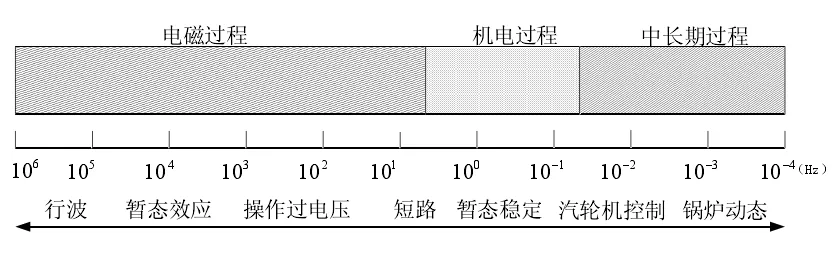 暂态过程时间尺度