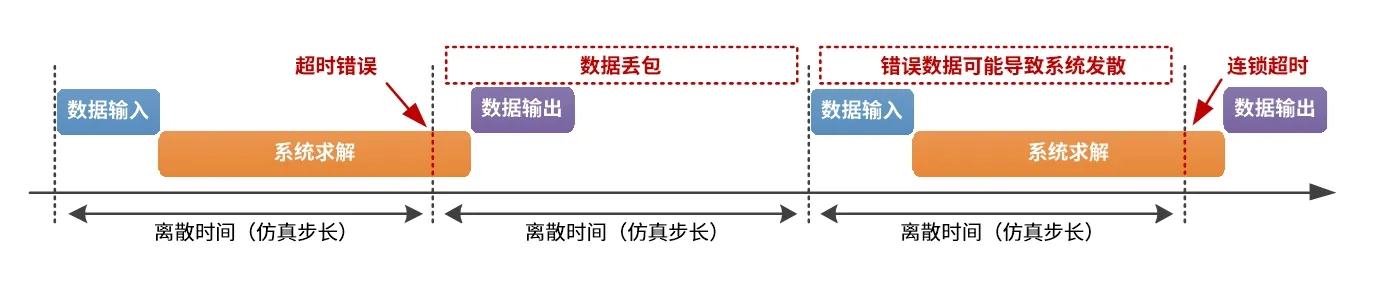 实时仿真超时错误