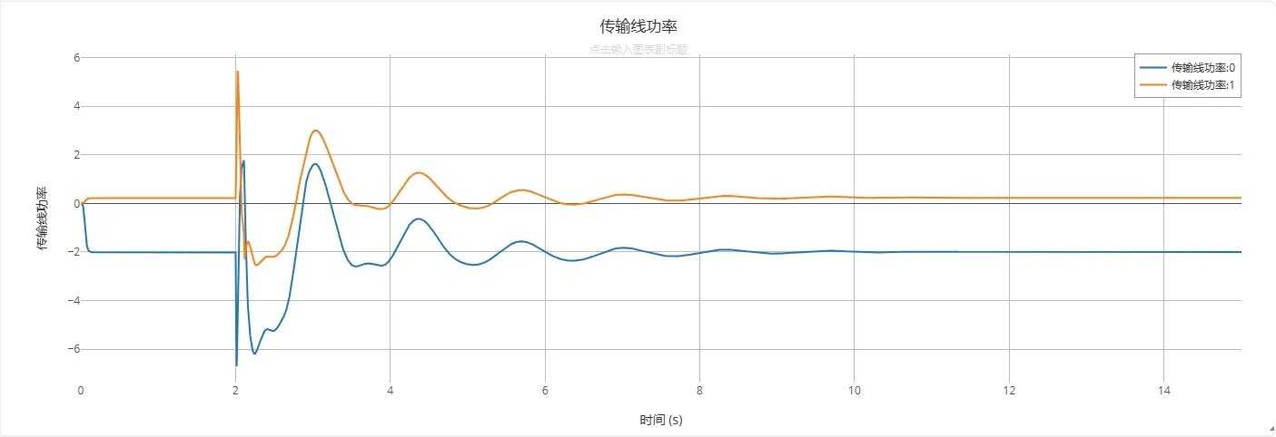 传输线功率输出结果