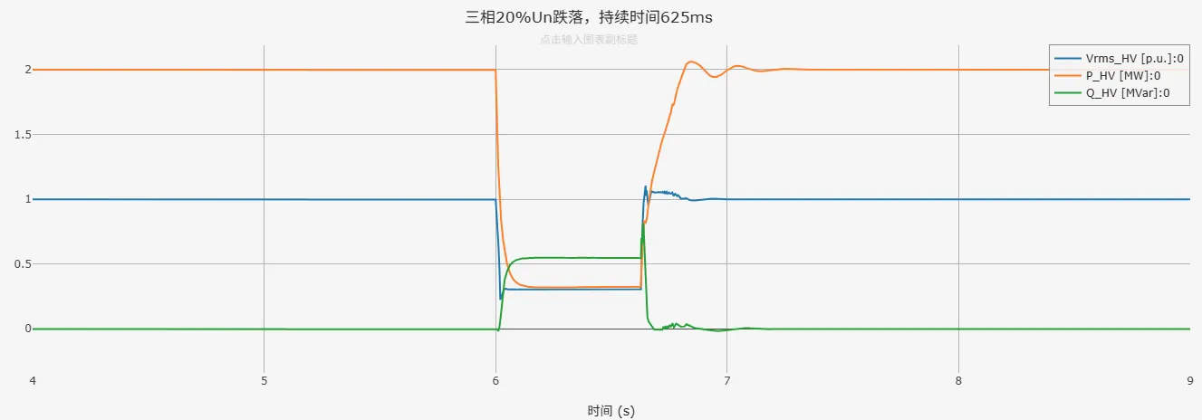 三相20%Un跌落仿真结果