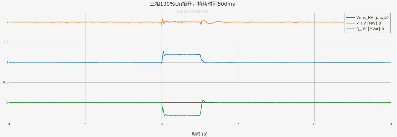 三相130%Un抬升仿真结果