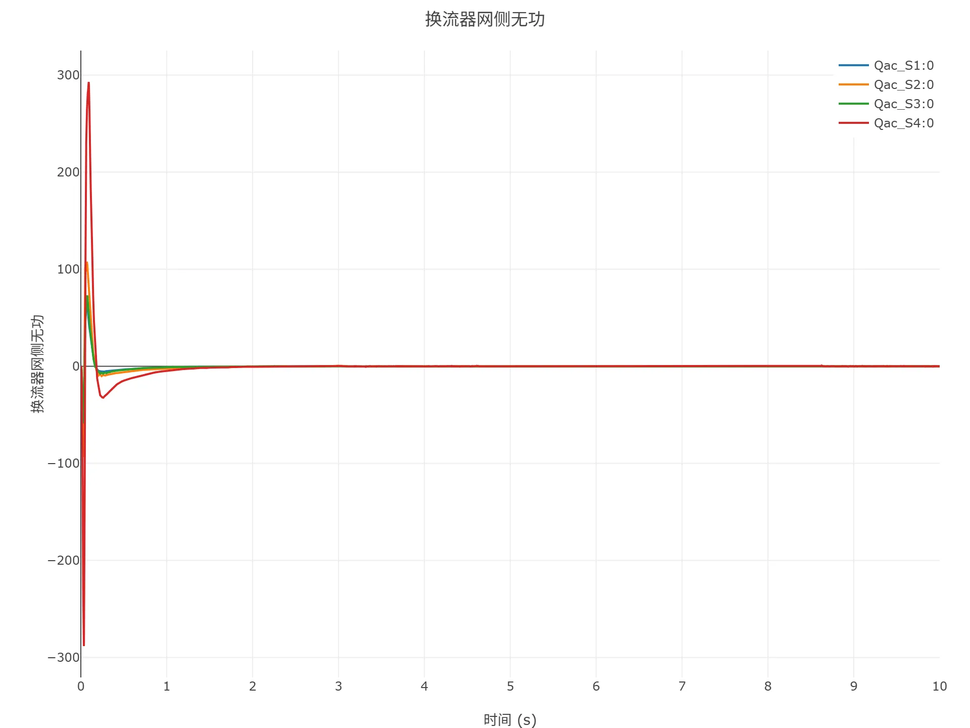 启动到初始潮流仿真结果