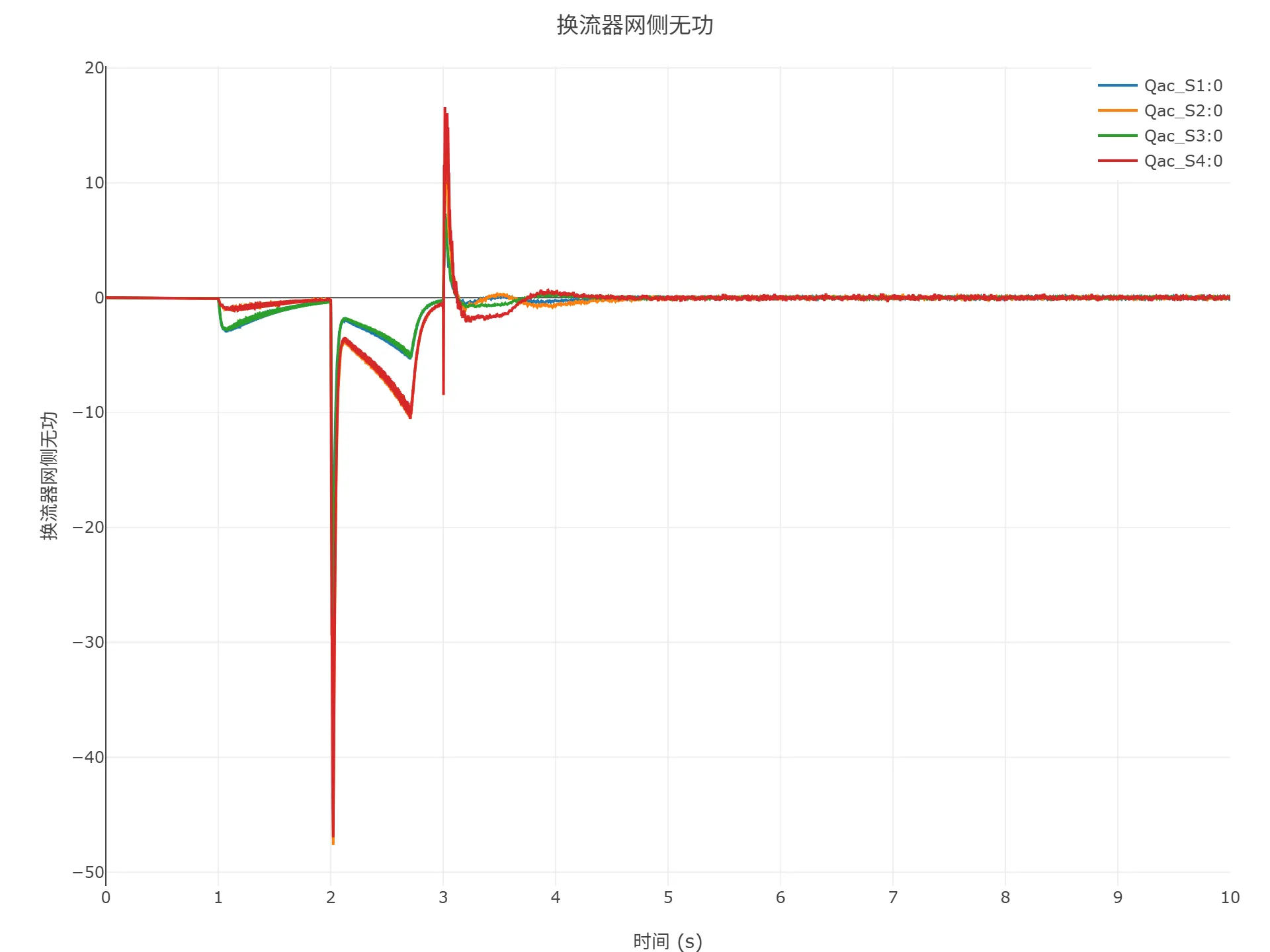 顺控启动仿真结果