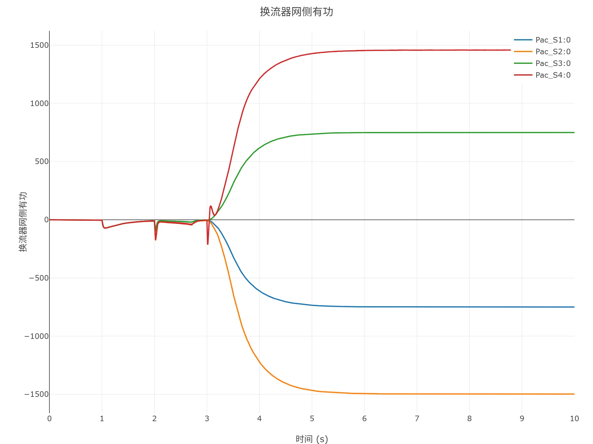 顺控启动仿真结果