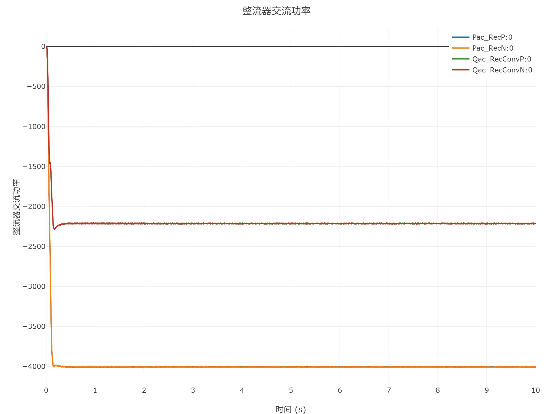 启动到初始潮流仿真结果