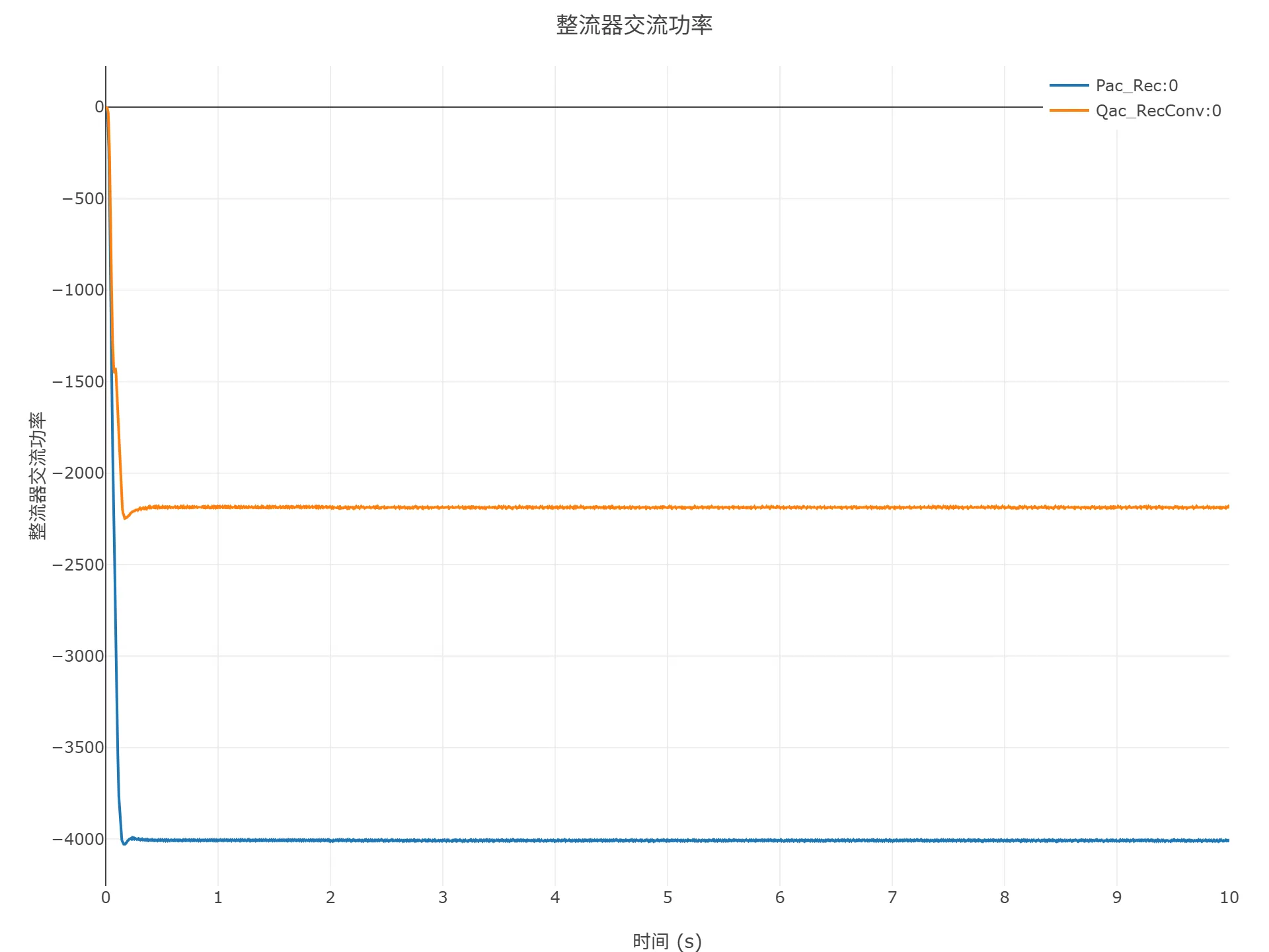 启动到初始潮流仿真结果