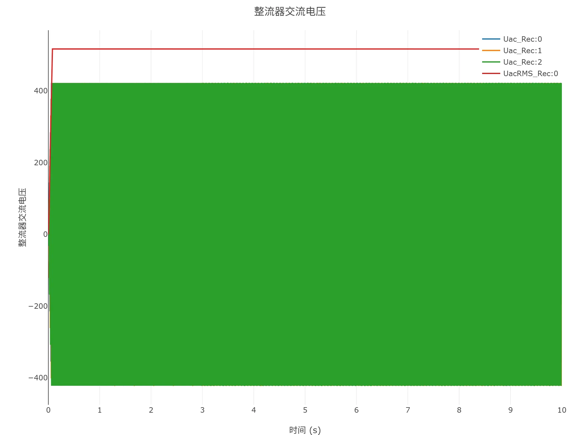 启动到初始潮流仿真结果