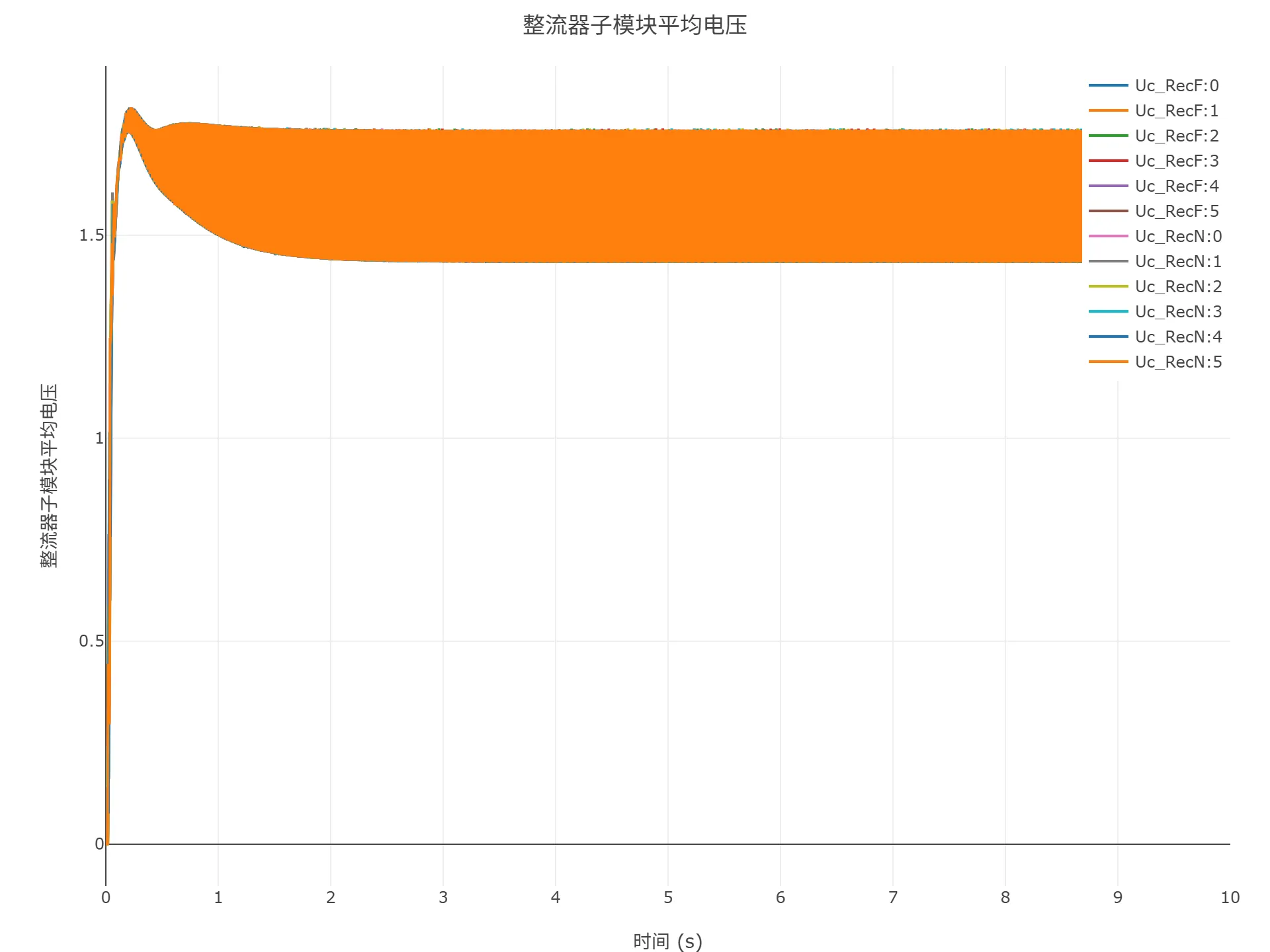 启动到初始潮流仿真结果