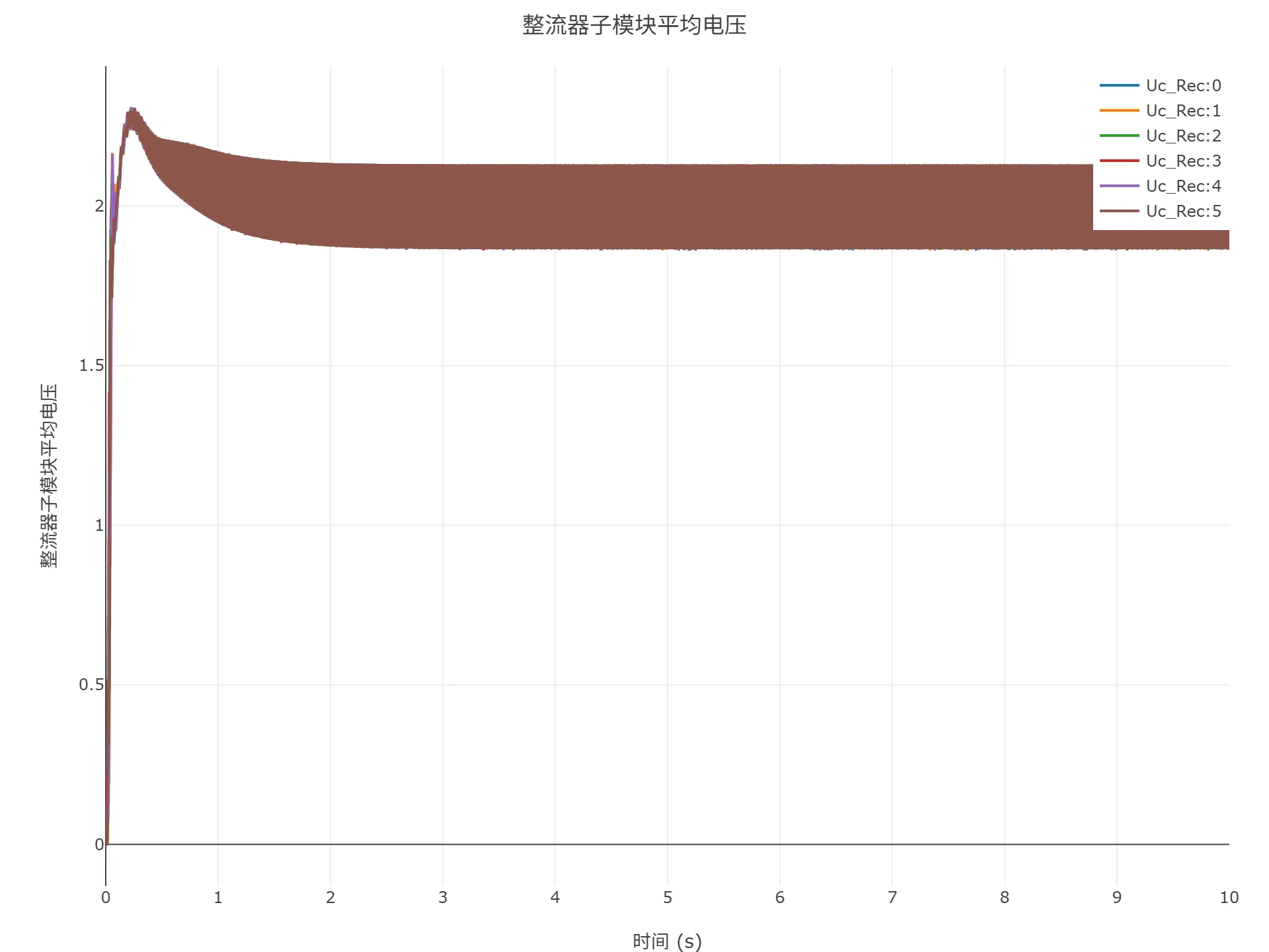 启动到初始潮流仿真结果