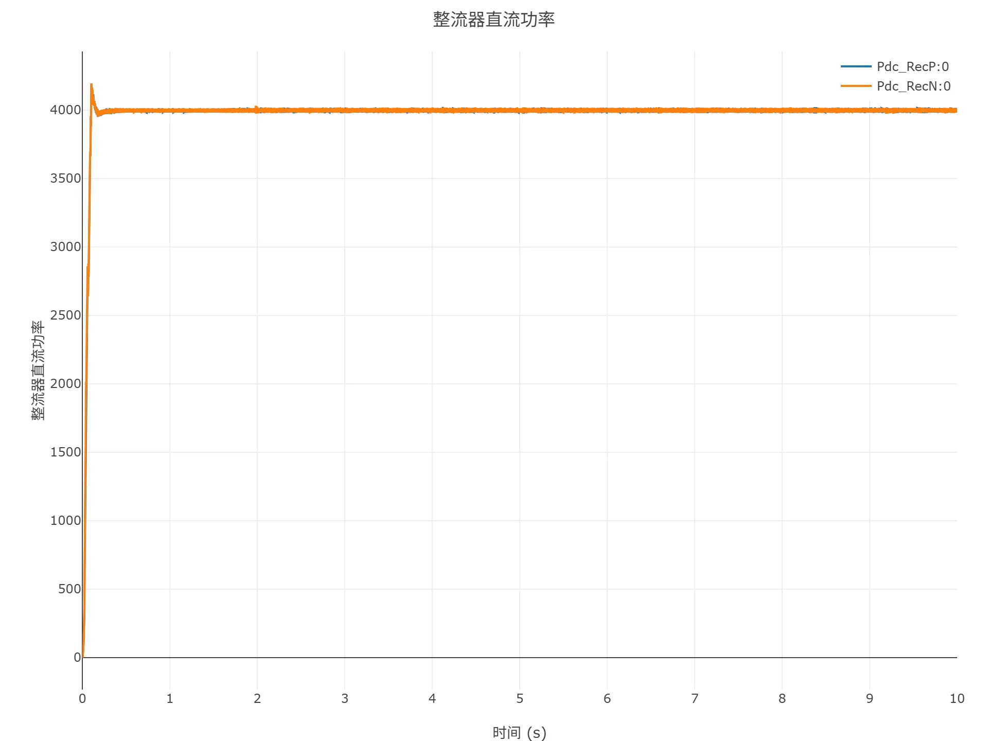 启动到初始潮流仿真结果