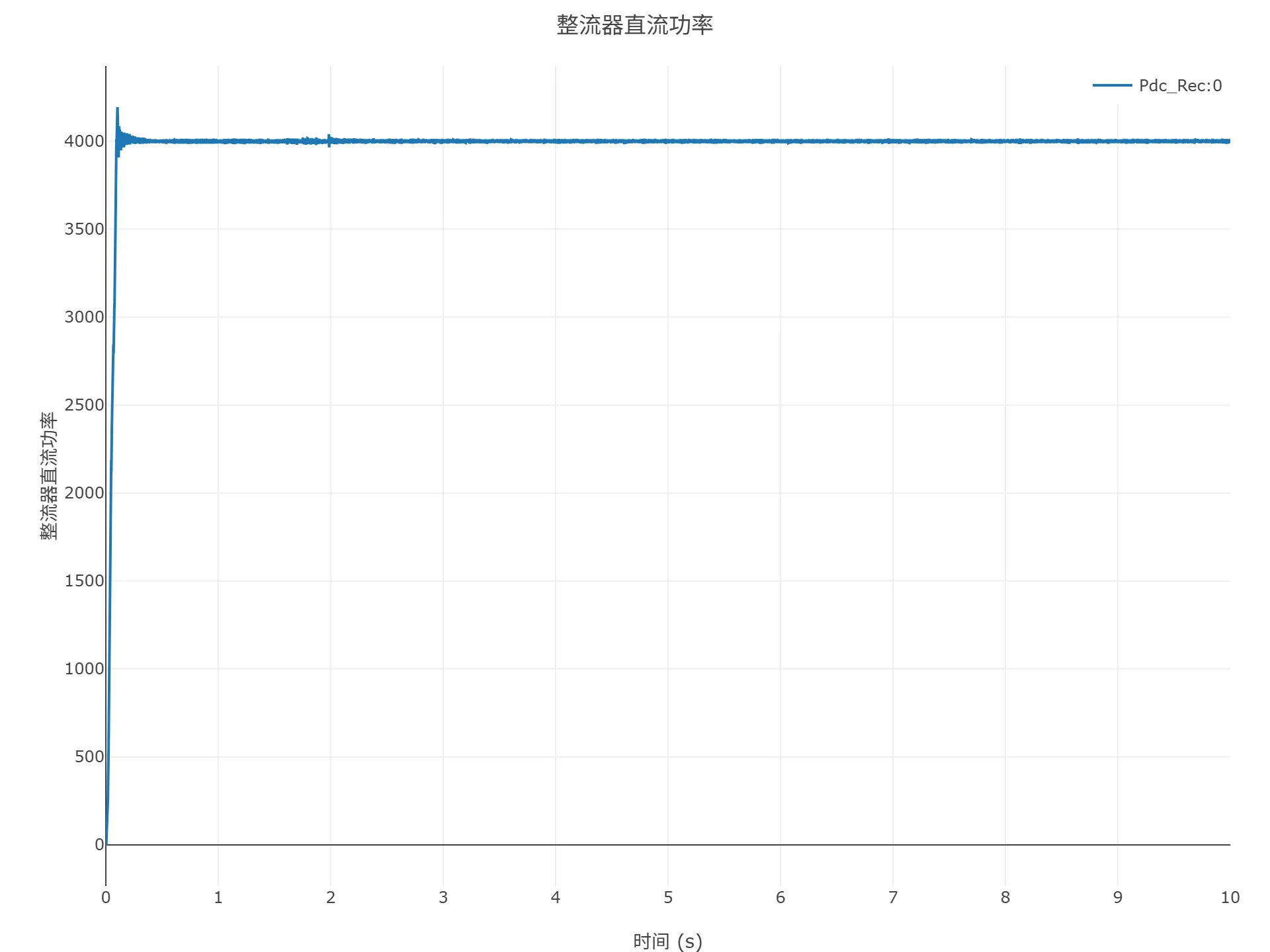 启动到初始潮流仿真结果