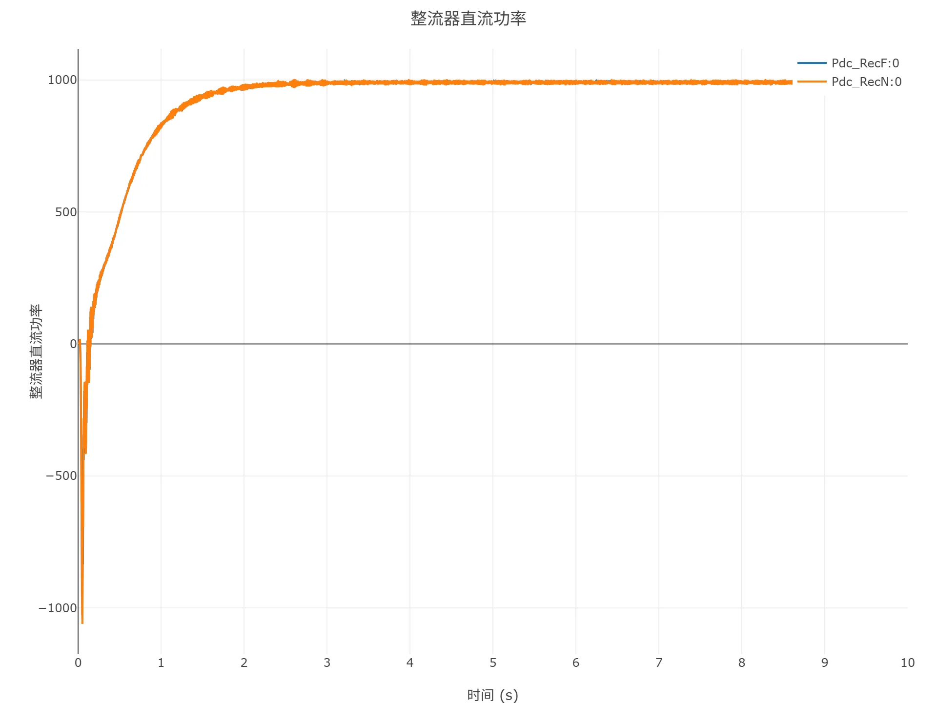 启动到初始潮流仿真结果