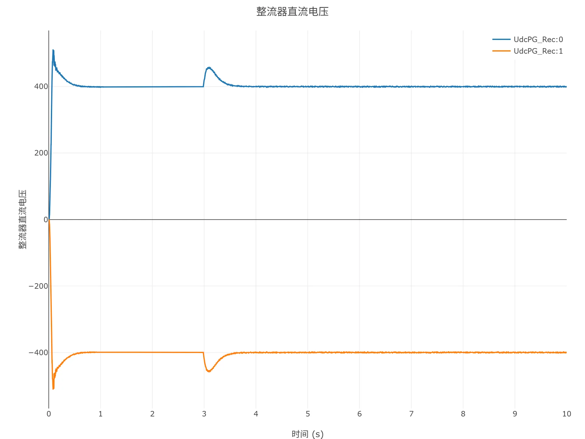 启动到初始潮流仿真结果