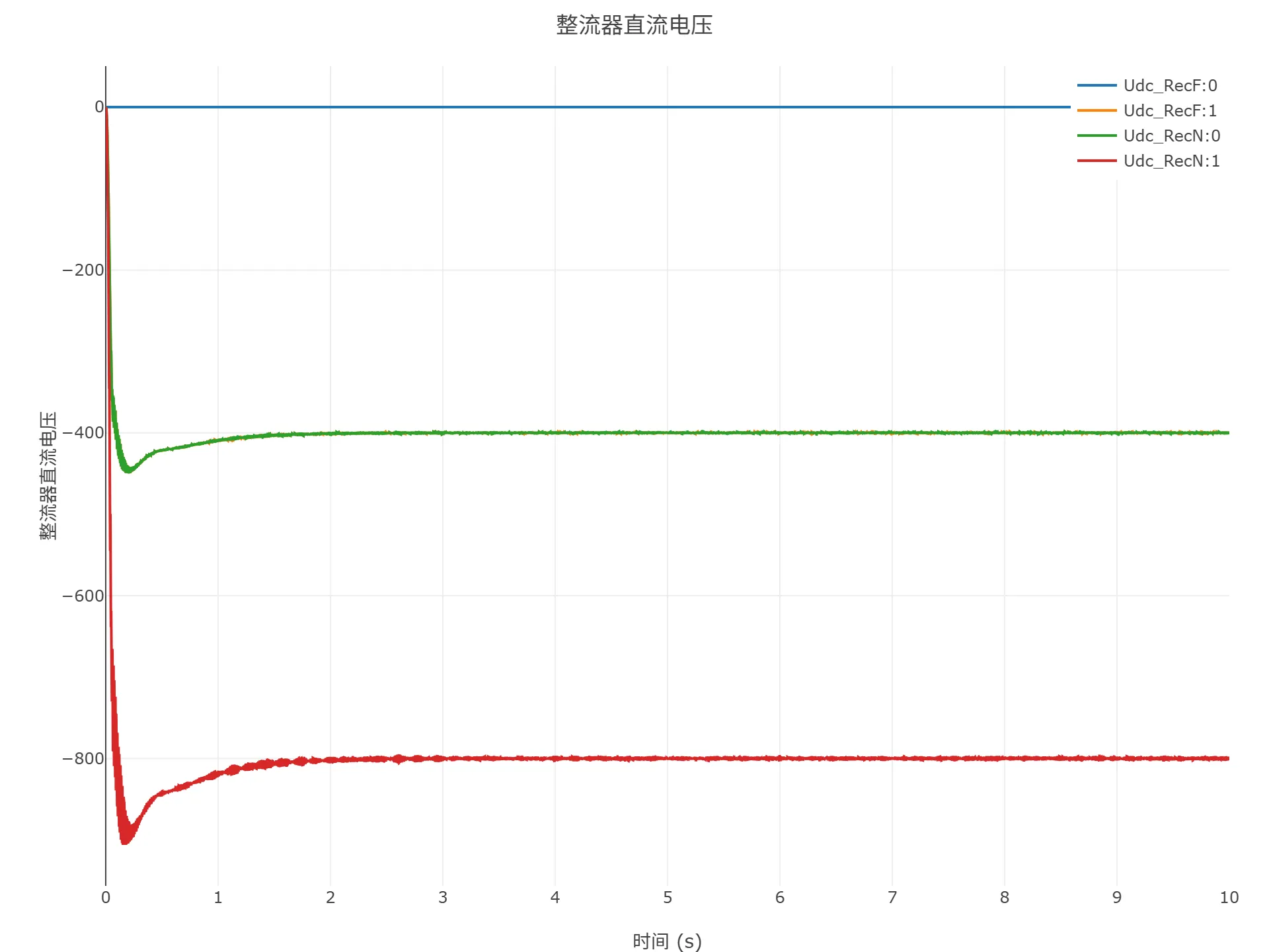 启动到初始潮流仿真结果