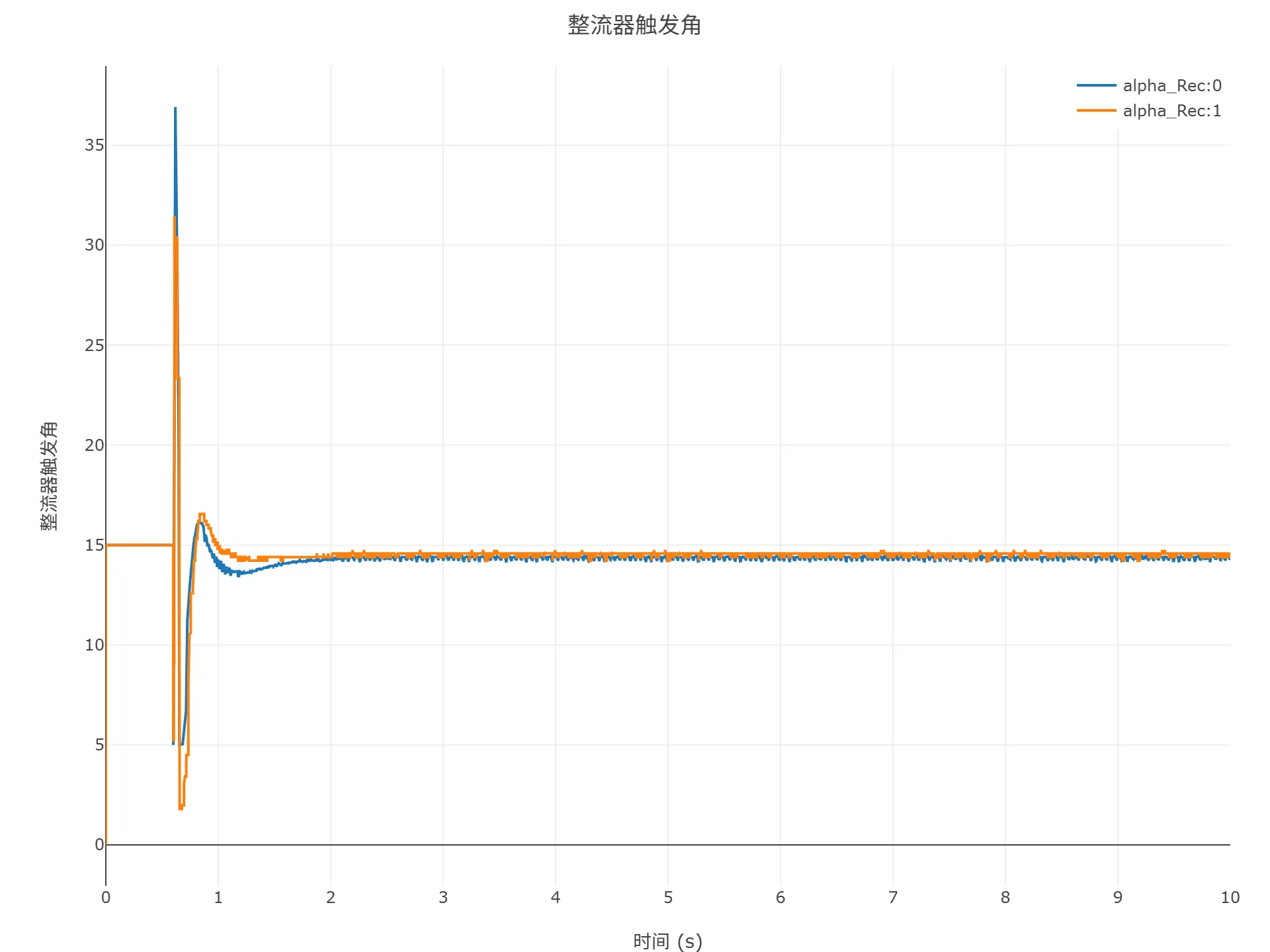 顺控启动仿真结果