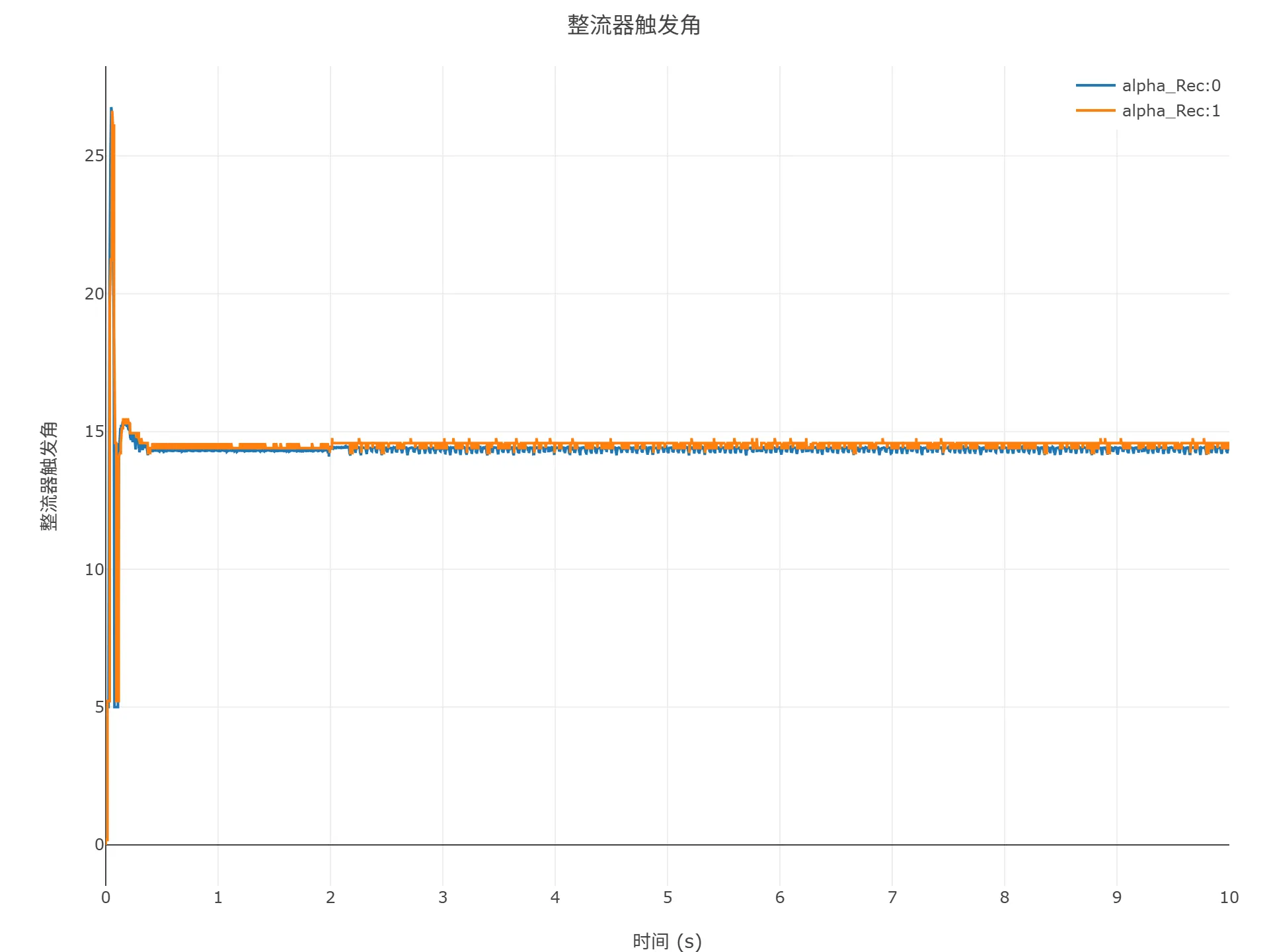 启动到初始潮流仿真结果