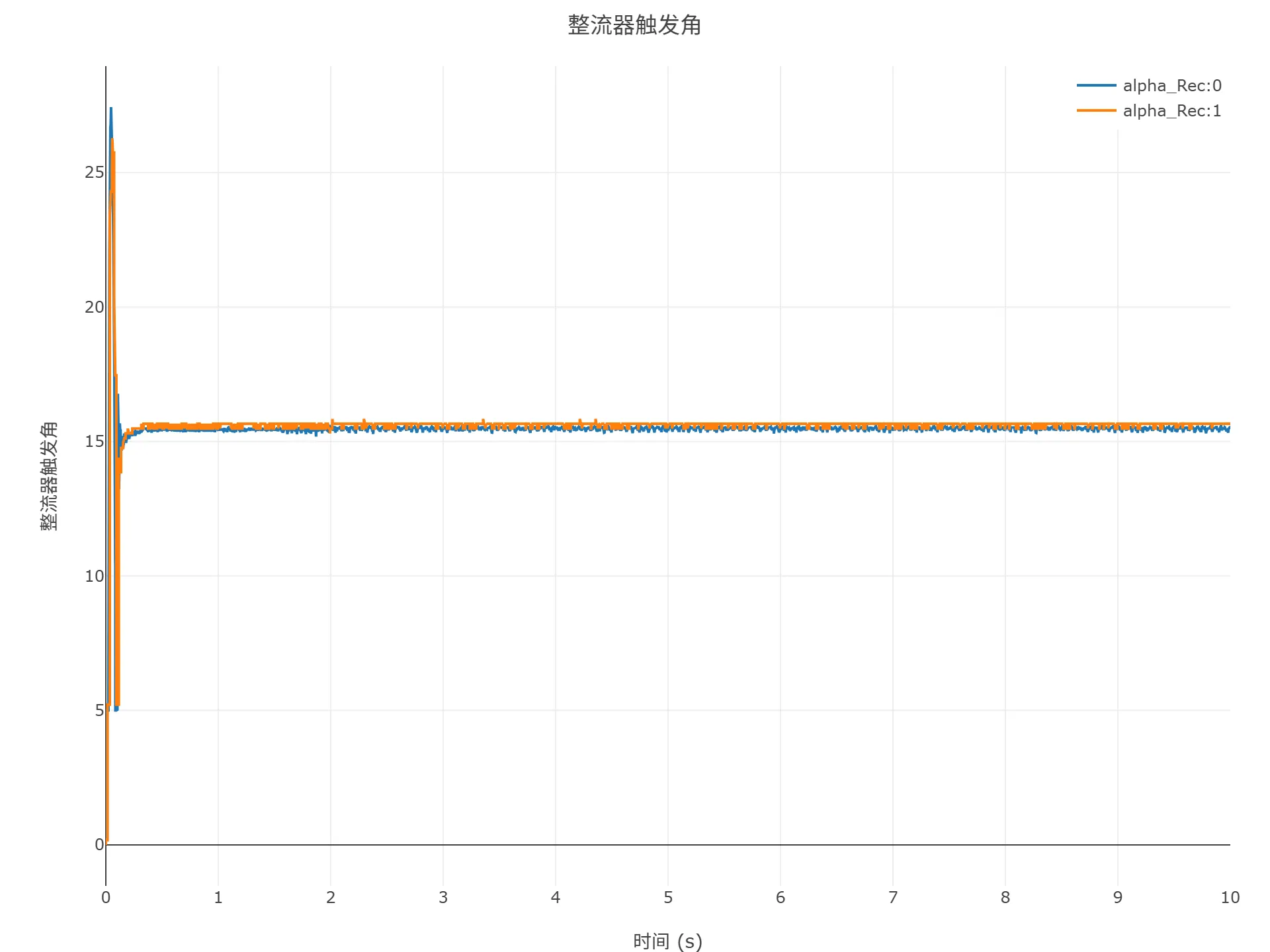启动到初始潮流仿真结果