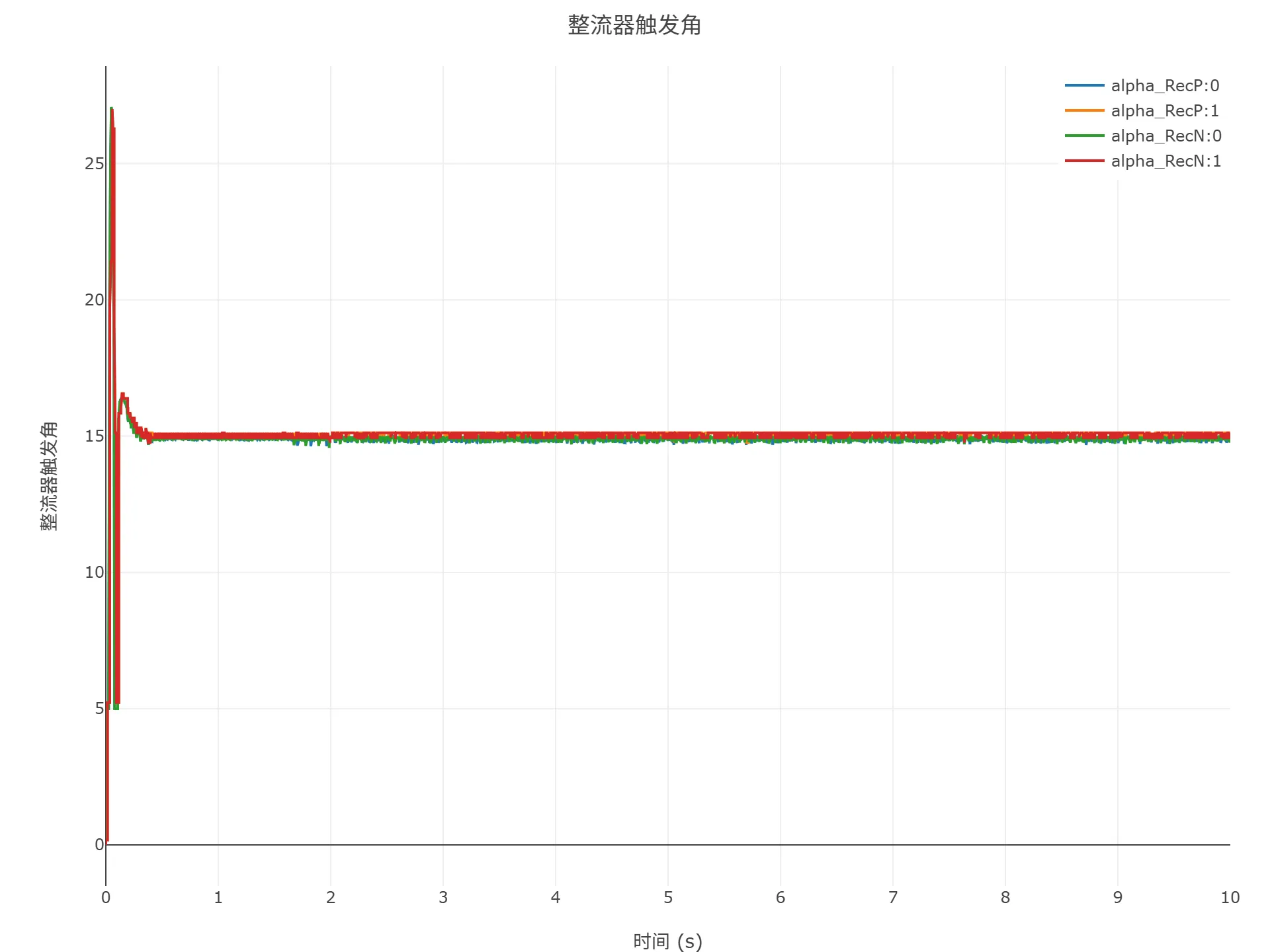 启动到初始潮流仿真结果