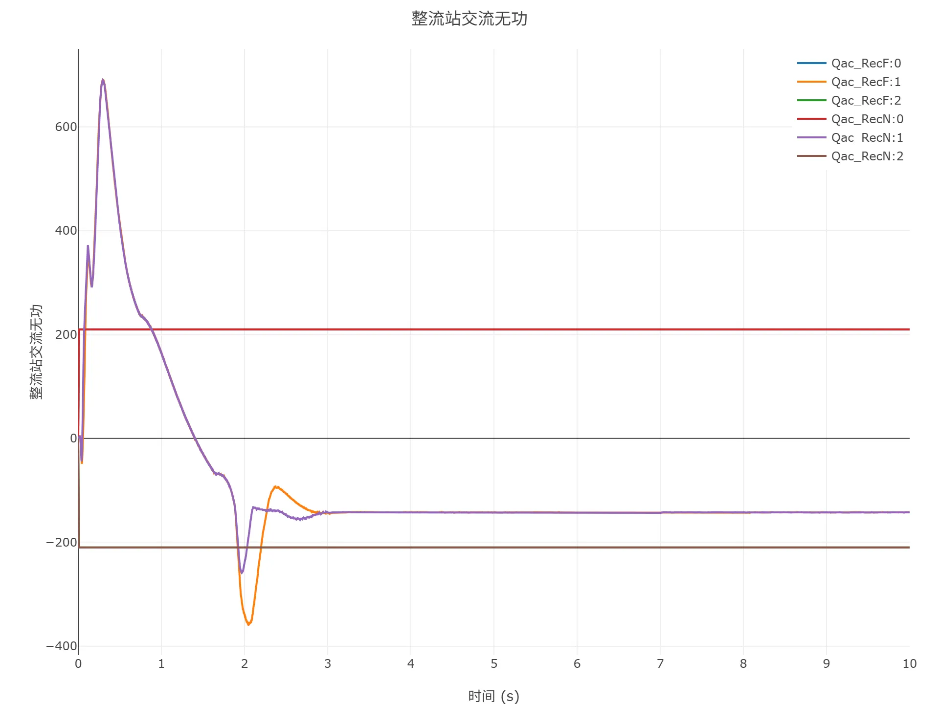 整流站交流无功